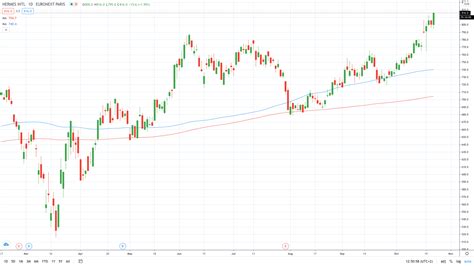 dividendes hermes|Hermes finance share price.